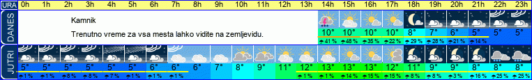 vreme