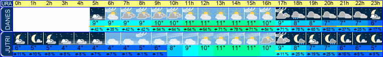 vreme