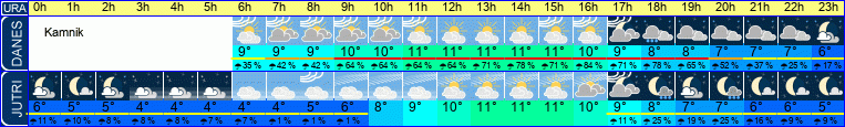 vreme