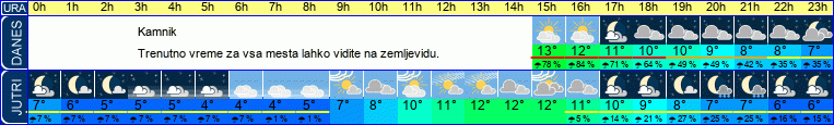 vreme