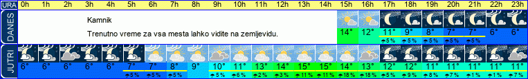 vreme