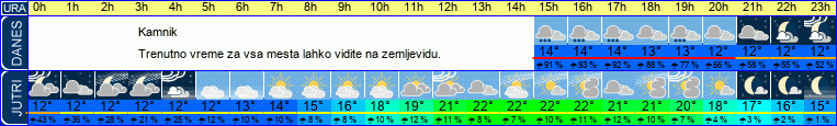 Wetter