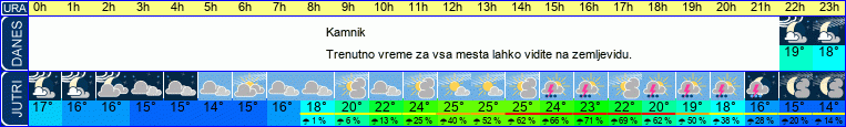 Wetter