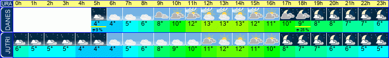 Wetter