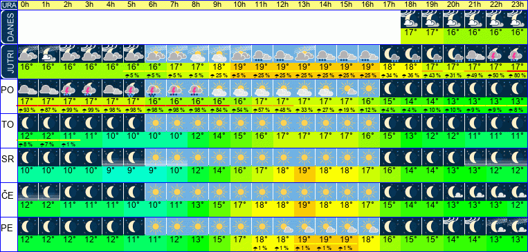 Vreme po urah 7 dni