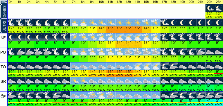 Vreme po urah 7 dni