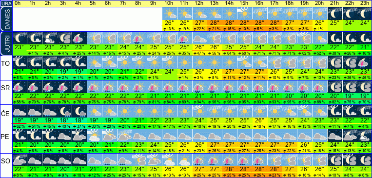 Wetter pro Stunde 7 Tage