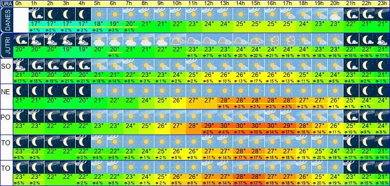 Wetter pro Stunde 7 Tage