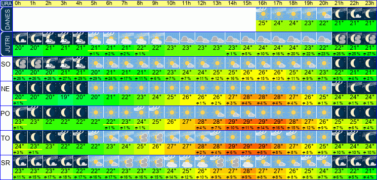 Wetter pro Stunde 7 Tage