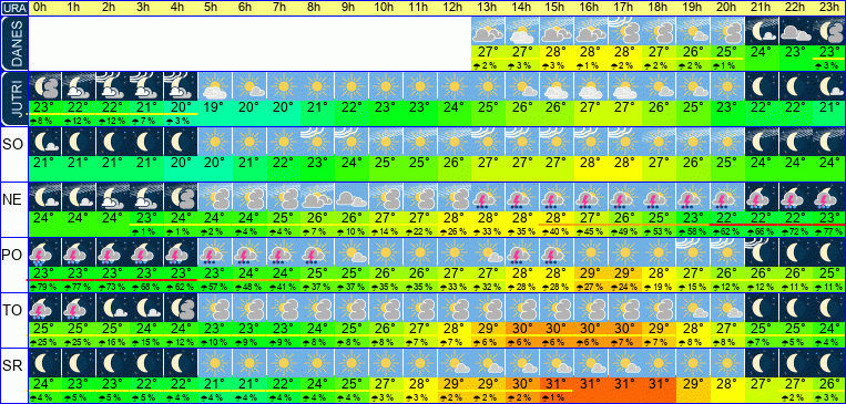 Wetter pro Stunde 7 Tage