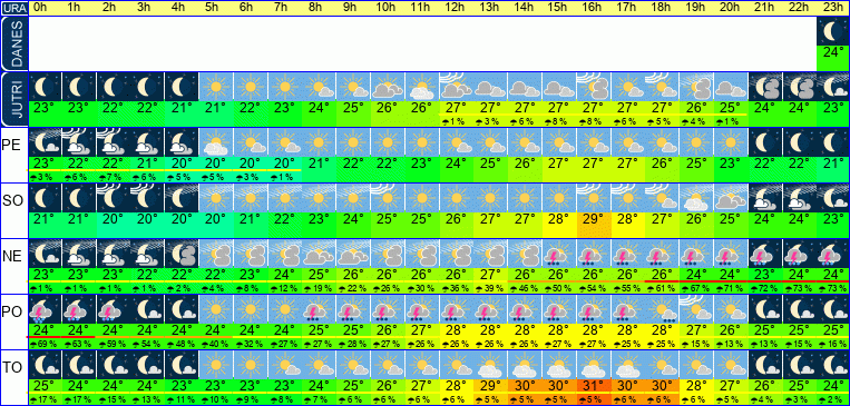 Wetter pro Stunde 7 Tage