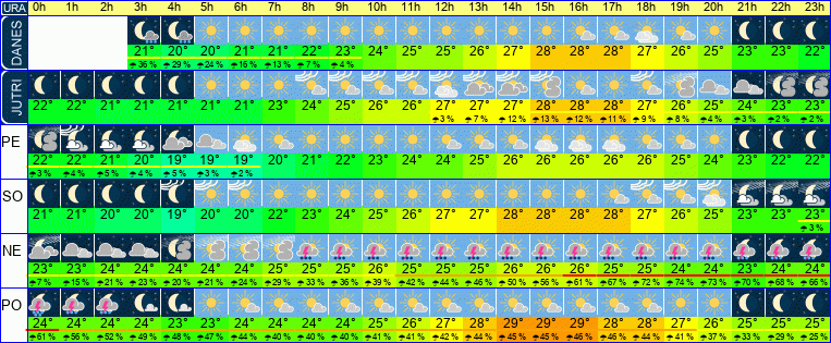 Wetter pro Stunde 7 Tage