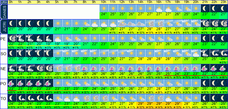 Wetter pro Stunde 7 Tage