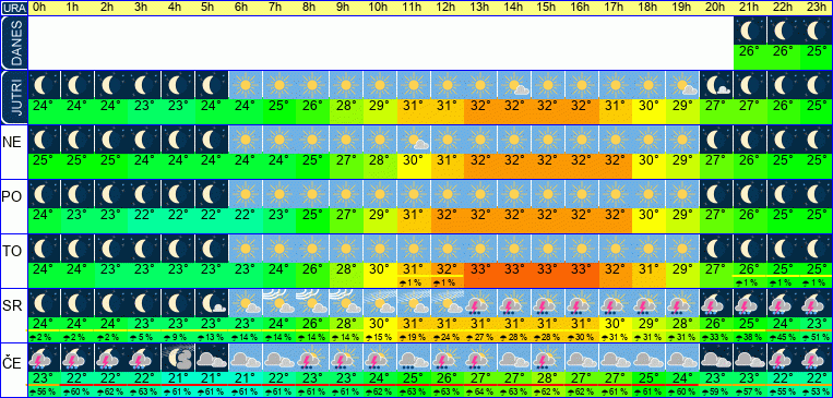 Wetter pro Stunde 7 Tage