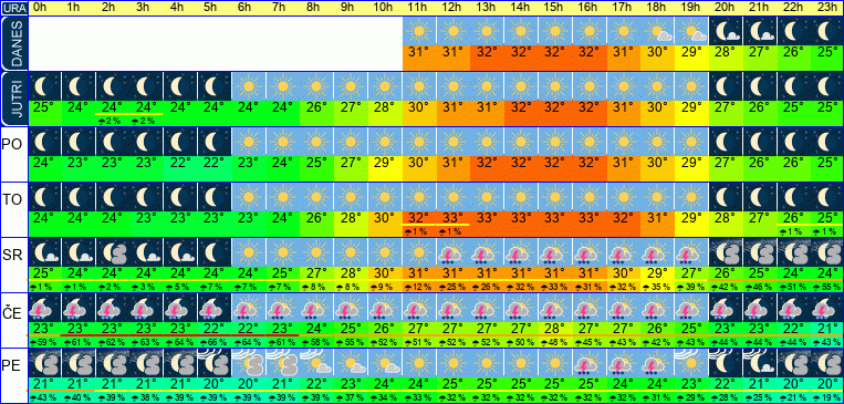 Wetter pro Stunde 7 Tage