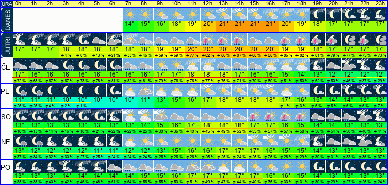 Wetter pro Stunde 7 Tage