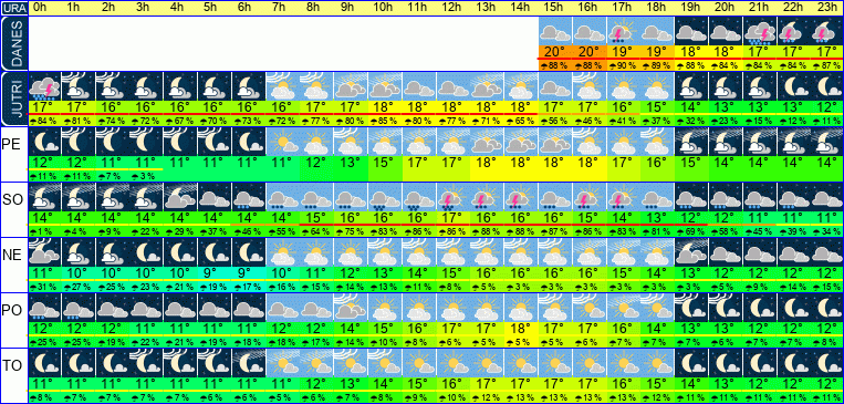 Wetter pro Stunde 7 Tage