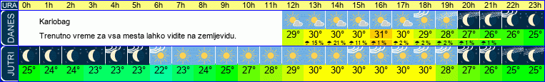 vreme