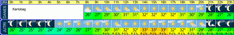 vreme