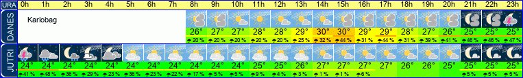 vreme