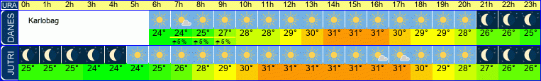 vreme