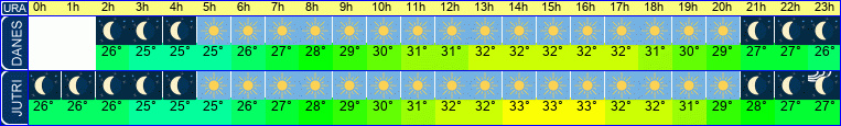 vreme