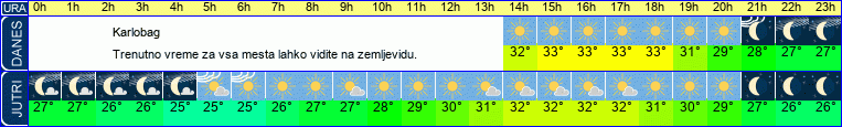 vreme