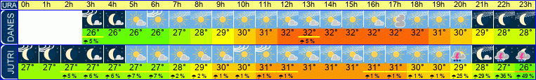 vreme