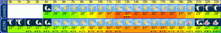 vreme
