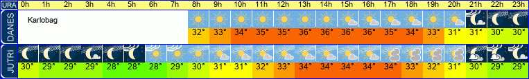 vreme