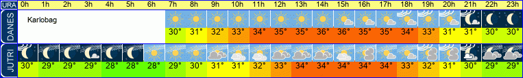 vreme