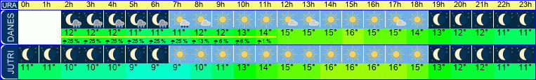 vreme