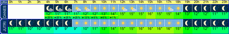 vreme