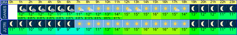 vreme
