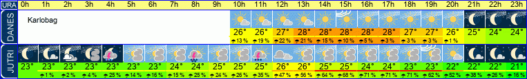 Wetter