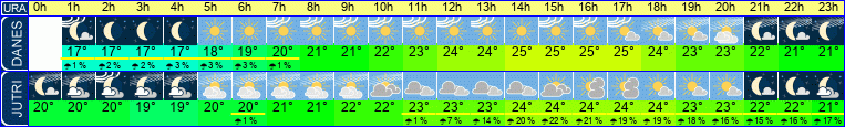 Wetter
