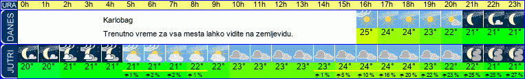 Wetter