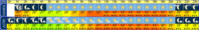 vreme