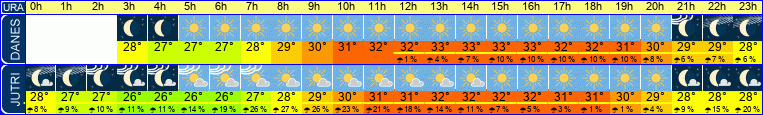 vreme