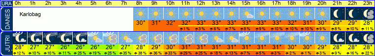 vreme