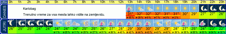 vreme