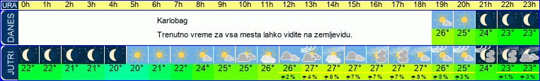 Wetter