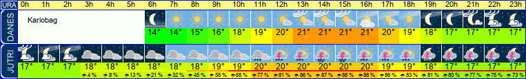 Wetter