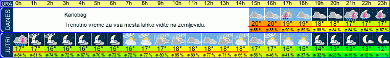 Wetter