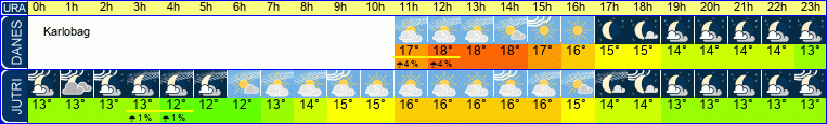 vreme