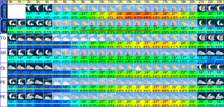Wetter pro Stunde 7 Tage