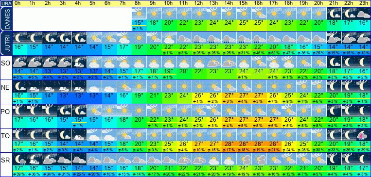 Wetter pro Stunde 7 Tage