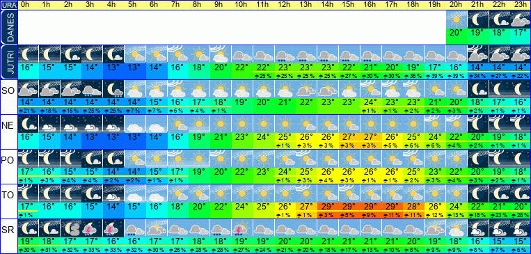Wetter pro Stunde 7 Tage