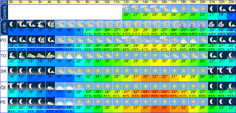 Wetter pro Stunde 7 Tage