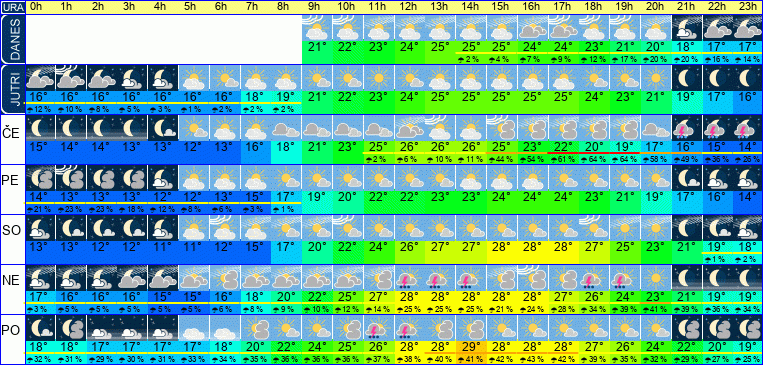 Wetter pro Stunde 7 Tage